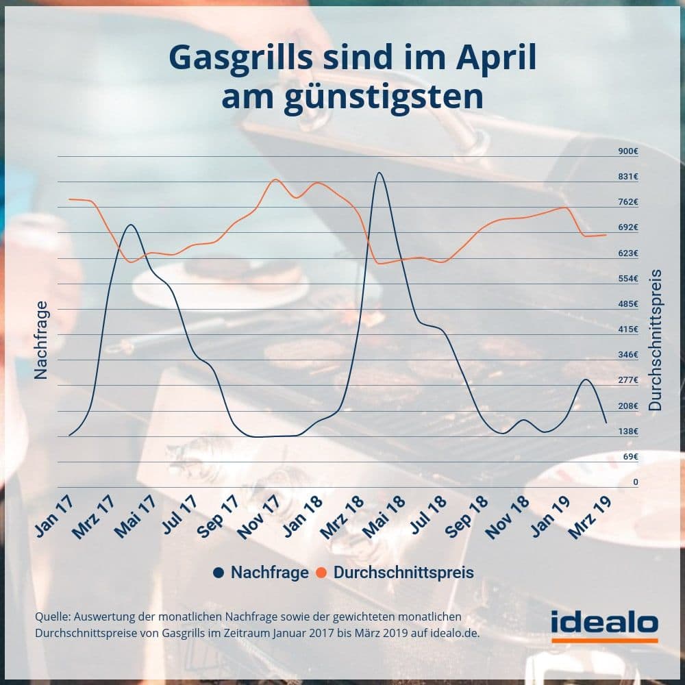 Gasgrills-sind-im-April-am-günstigsten