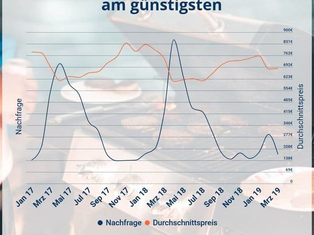 Gasgrills-sind-im-April-am-günstigsten
