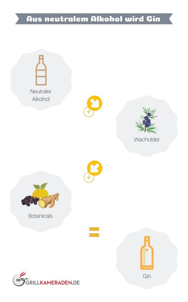Gin Herstellung - Destillation, Botanicals und Gin selber machen